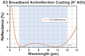 optical thin film coating-AR Coating2