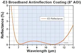 Optical thin film coating-AR