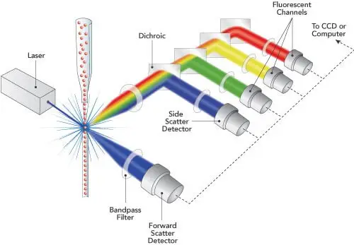 optics design-flow cytometer