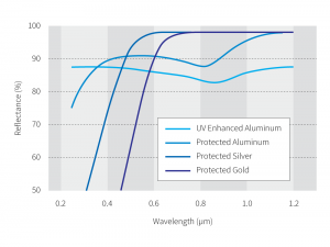 Optical thin film coating-Metal Coating