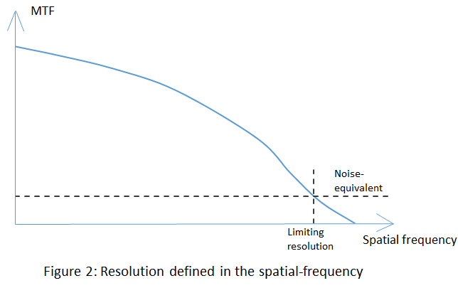 Resolution of Imaging optics Systems