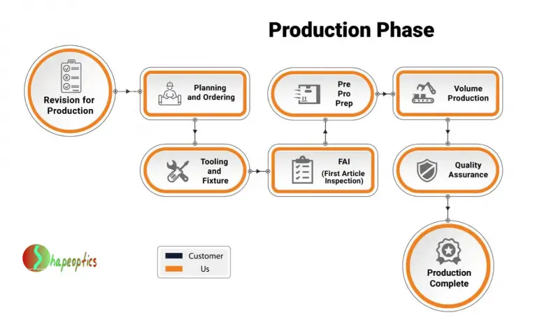 Fiber optic lighting flow production phase