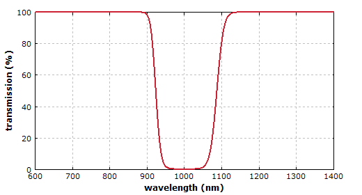 special optical filter design