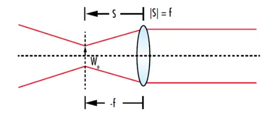 Collimating a Gaussian Beam