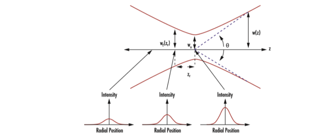 Laser Gaussian beams waist 2