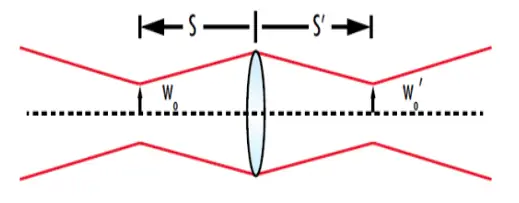 refocusing a Gaussian beam