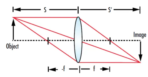 thin optical lens equation 2