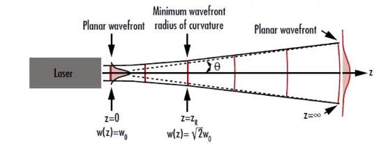 wavefront of a Gaussian beam
