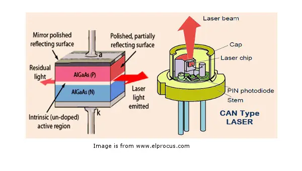 Image result for laser diode construction
