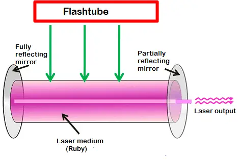 solid state laser example is ruby laser