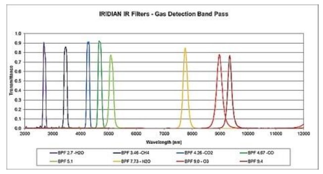 Sensor and Detector Filter Application 2