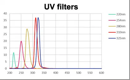 UV Bandpass fitler