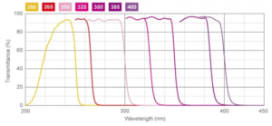 Solar-blind UV filters