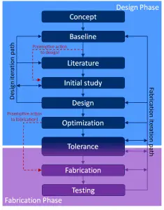 illumination system design cycle