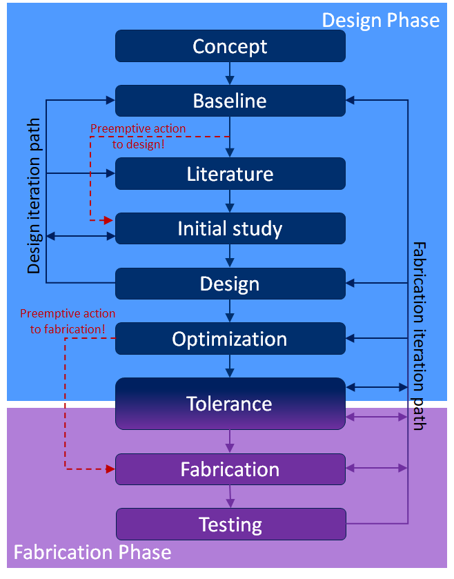 illumination system design cycle