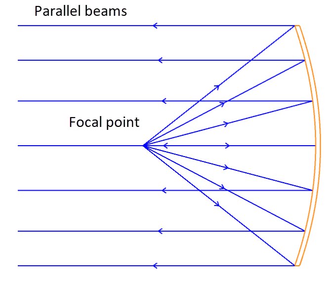 Paraboloid reflector