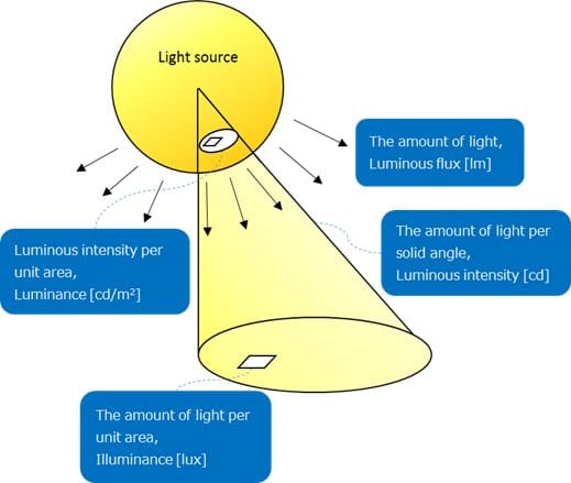 What Objective of Illumination Design | Shapeoptics