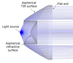 Nonimaging optics design