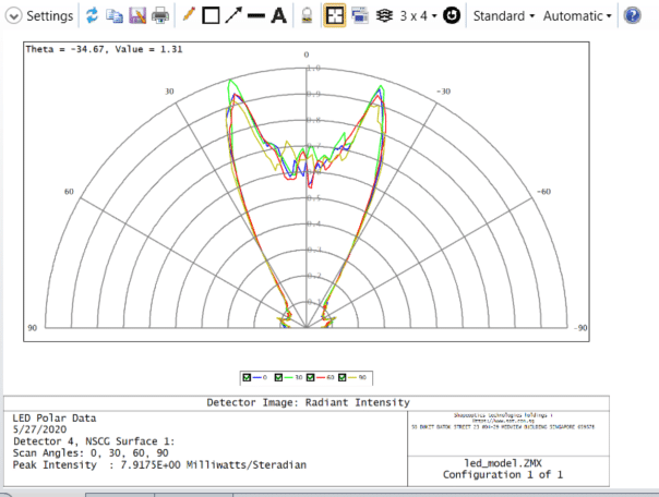 What Can Light Sources Can Be Designed And Modeled | Shapeoptics