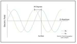 Birefringent Effects