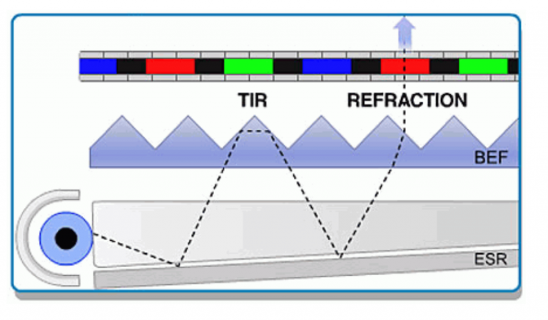 which of the following display technologies require backlighting (select two.)