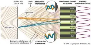 Young's double-slit interference