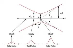 laser optics profile