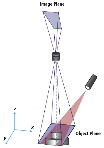 Figure 4: The blue planes highlight the distortion of the image plane due to the Scheimpflug condition with a tilted sensor plane and object plane parallel to the laser’s propagation direction.