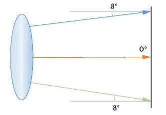 Figure 5: This example of a typical machine vision lens used with an untilted image plane has a maximum chief ray angle variation across the field of 8°.