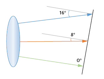Figure 6: Tilting the image plane by 8° doubles the maximum chief ray angle variation across the field.