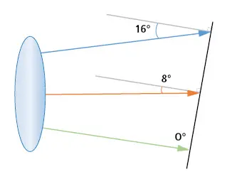 Figure 6: Tilting the image plane by 8° doubles the maximum chief ray angle variation across the field.