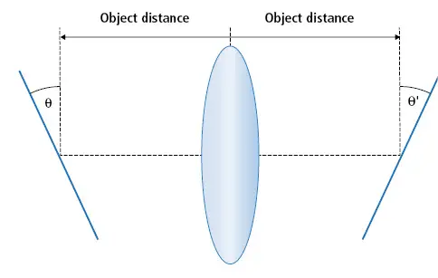 Figure 8: The object plane tilt (θ) and image plane tilt (θ ’) are used in the Schiempflug equation to determine the ratio of image distance to object distance.