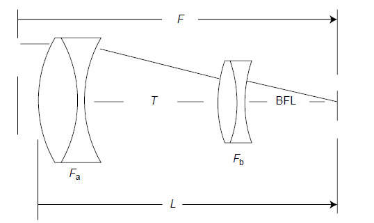 telephoto lens design