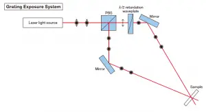 Wave plate Application 4