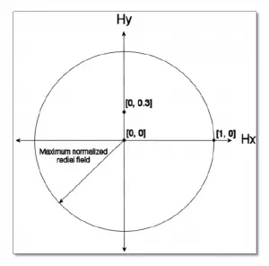 Here describes Optical System Conventions and Definitions and defines terminology, which are common in the optics industry, however there may be some important differences.