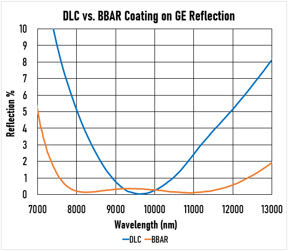 The DLC coating produces a V-shaped reflectivity curve and will typically have less transmission than the BBAR coating