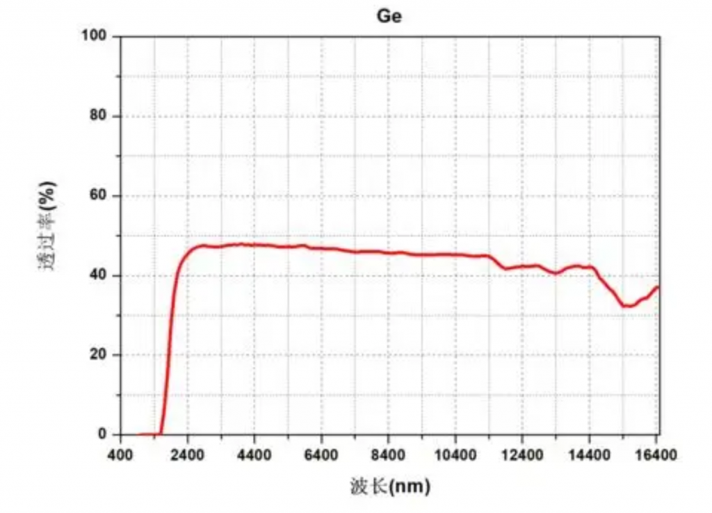 Transmission Curve of Ge Window without Coating