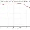 Germanium Aspherical Lens Customization - Image 5