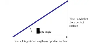 Optical Surface Slope Error