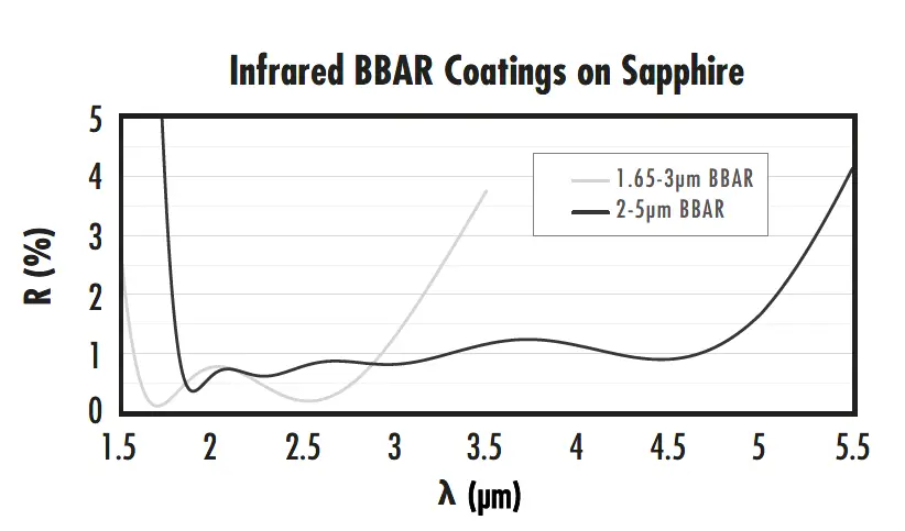 Sapphire Windows Infrared BBAR