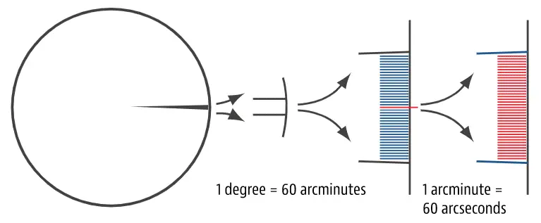 Arc MIn Arc Sec of parallel Window