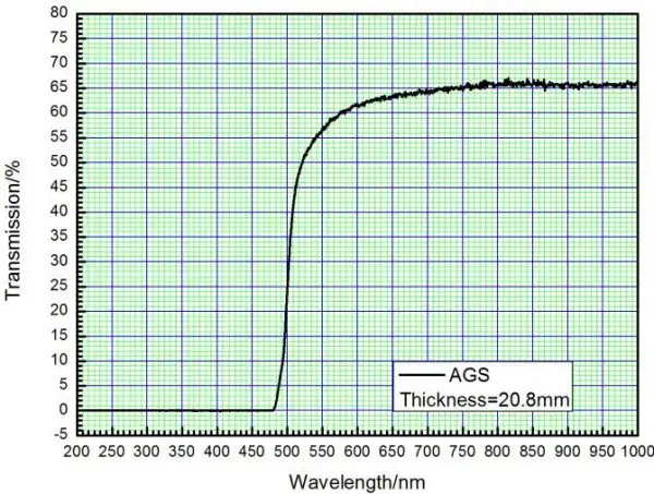 AgGaS2 Crystal Curve