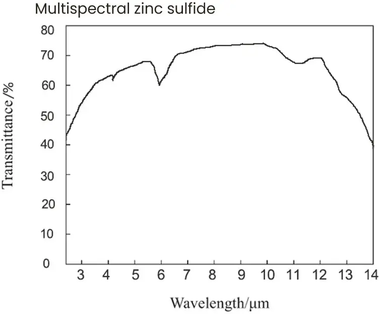 Multispectral zinc sulfide