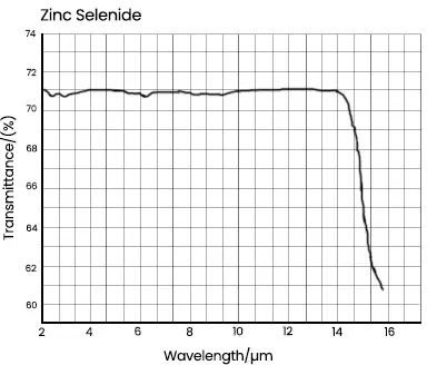 Zinc selenide materials