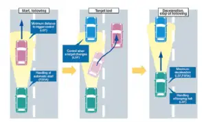 A diagram of a car driving Description automatically generated with medium confidence