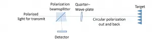 LiDAR isolation