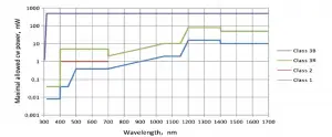 A graph showing the number of light Description automatically generated with medium confidence