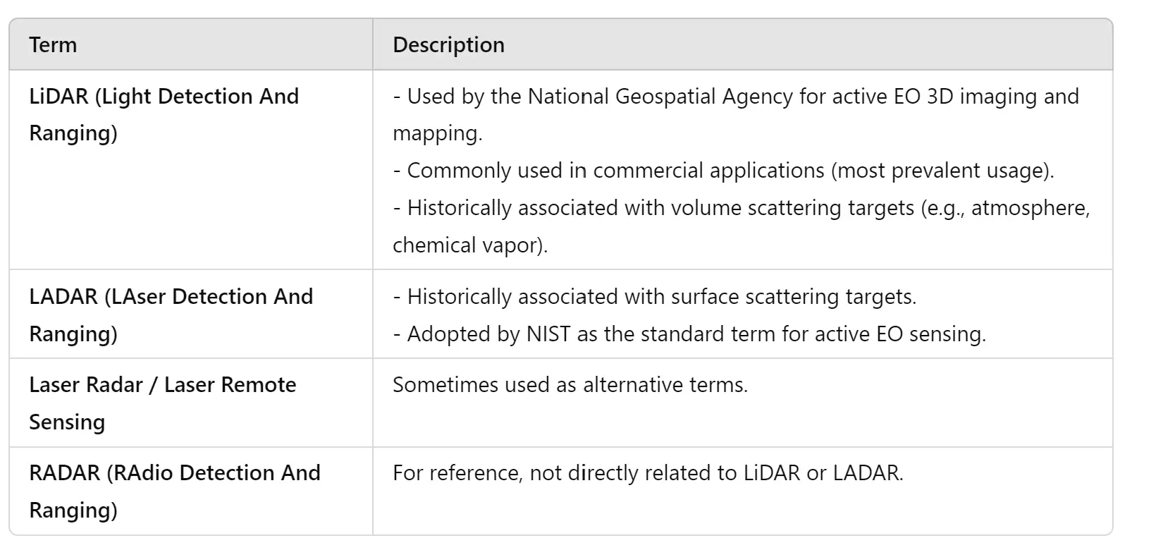 LiDAR terms and description table