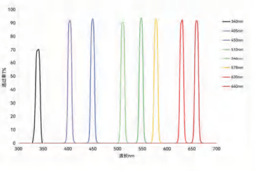 Biochemical analysis filters