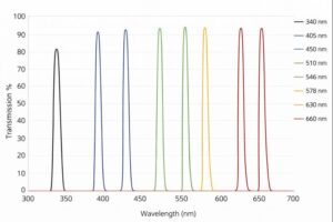 biochemical analysis filter transmission curve